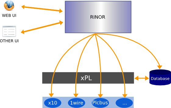 domogik overview schema