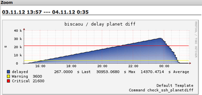 Sonde check_planetdiff avec seuils warning et critical franchis