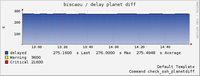 Sonde nagios | icinga | shinken check_planetdiff